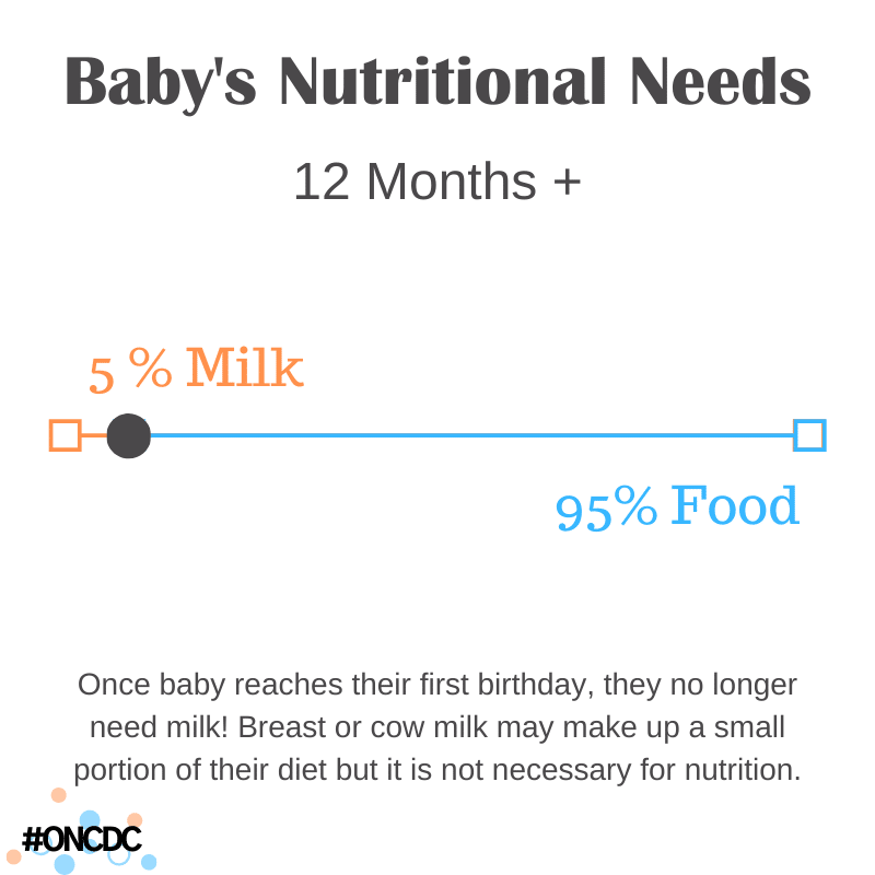 Weaning off formula 12 sales months